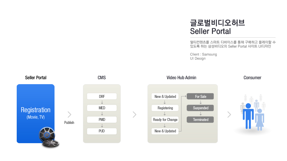 글로벌비디오허브 Seller Portal