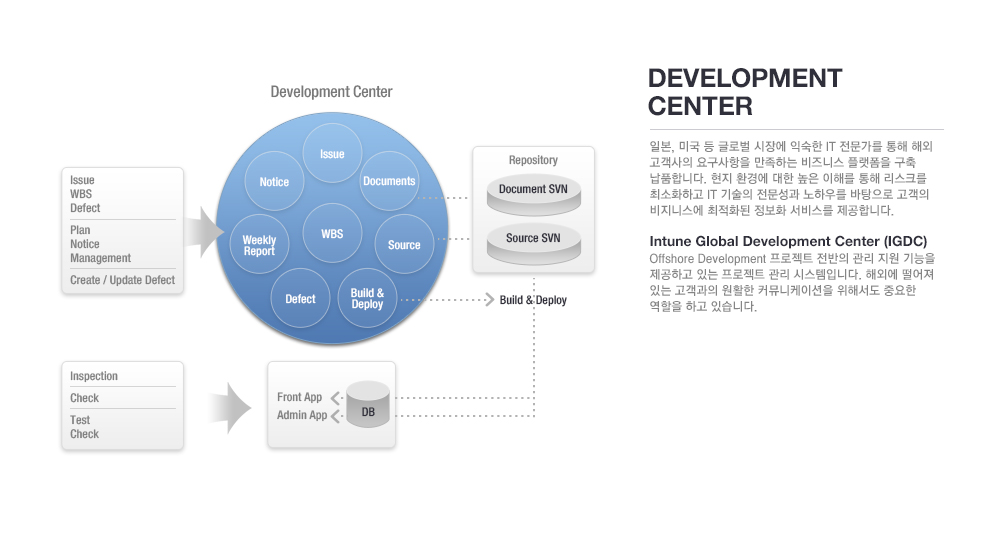 Intune Global Development Center
